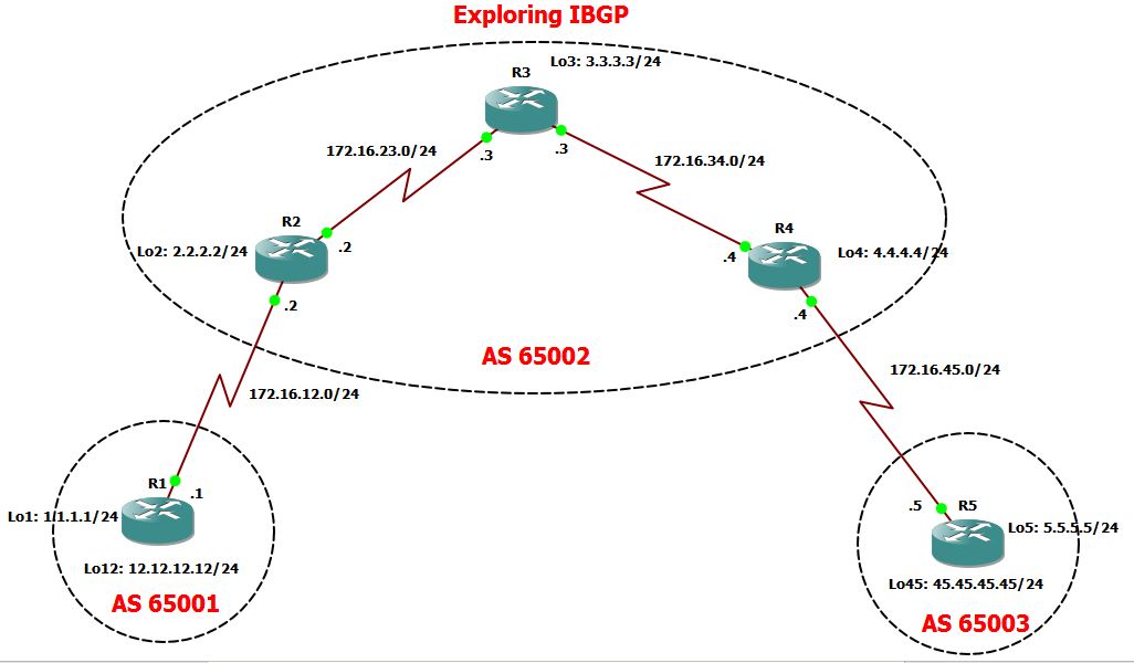 IBGP Explained – NETWORK LESSON